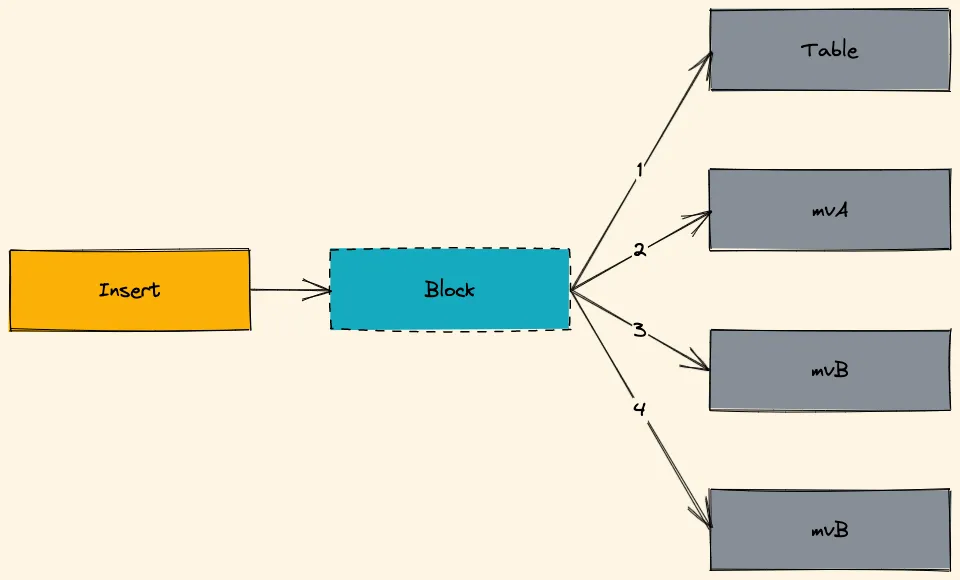 深入浅出 clickhouse 物化视图