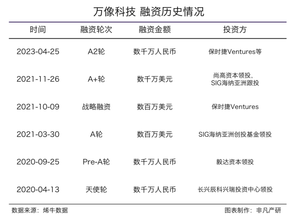 虚拟偶像全栈式服务商万像科技获保时捷等数千万元A2轮融资 · 原文图片 2