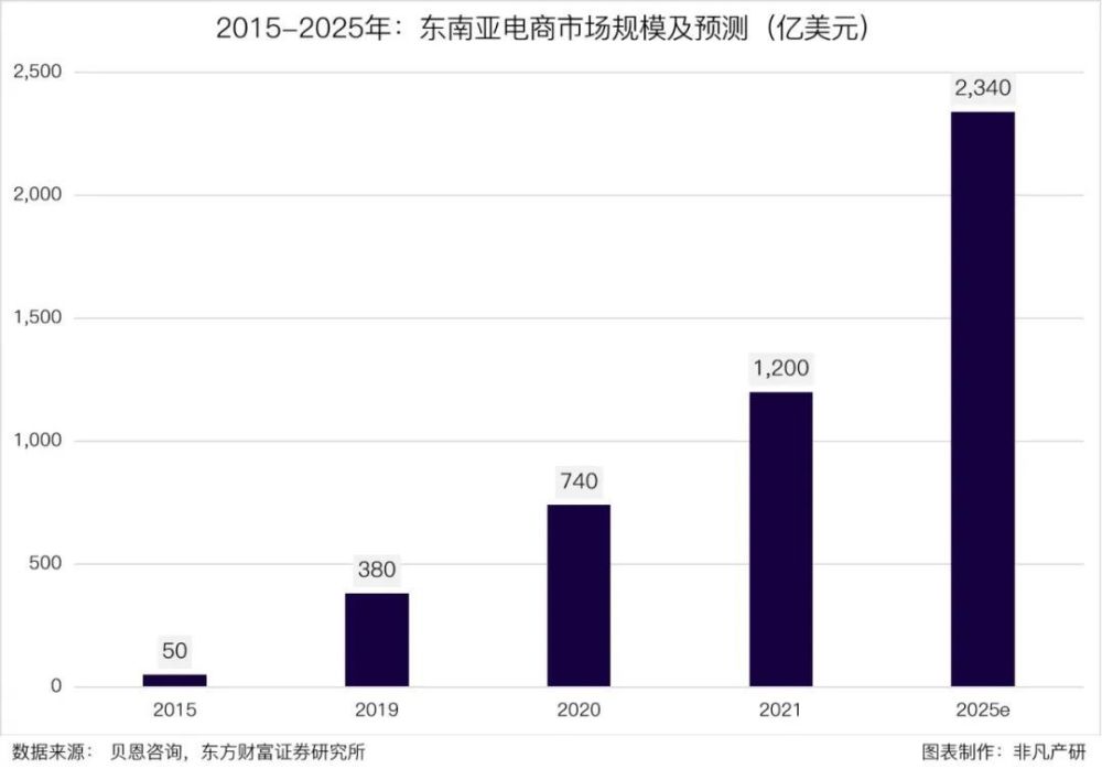 行业报告｜2023年Q1东南亚出海行业季报 · 原文图片 13