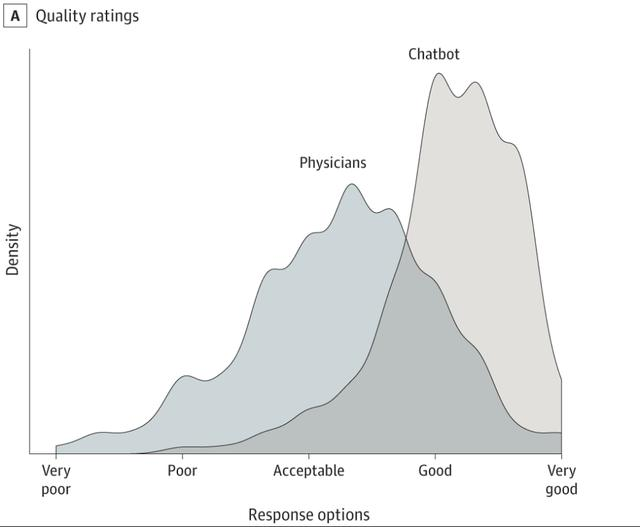 ChatGPT医疗顾问？超人类医生？它是否真的比人类医生更好?