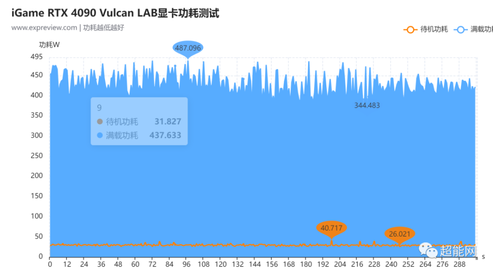 iGame RTX 4090 Vulcan LAB显卡评测：特挑严选核心，只求最纯粹的性能_腾讯新闻