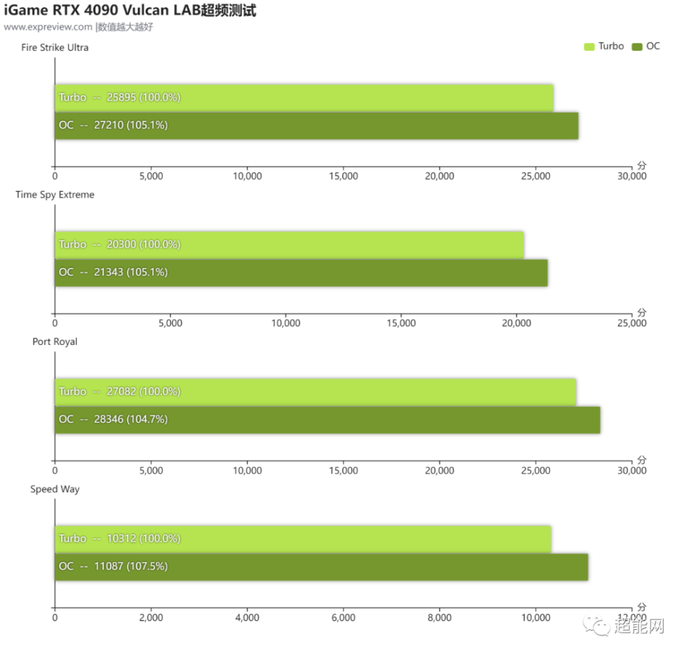 iGame RTX 4090 Vulcan LAB显卡评测：特挑严选核心，只求最纯粹的性能_腾讯新闻