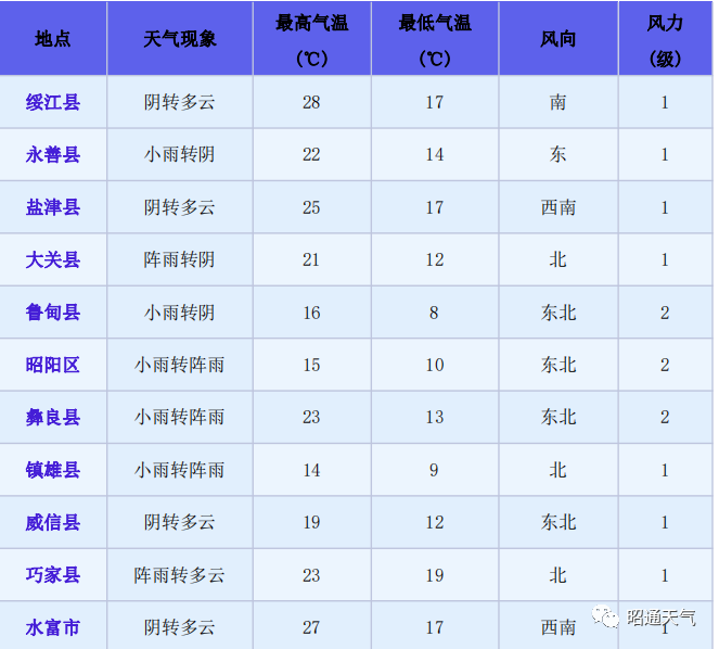 昭通天氣預報～_騰訊新聞