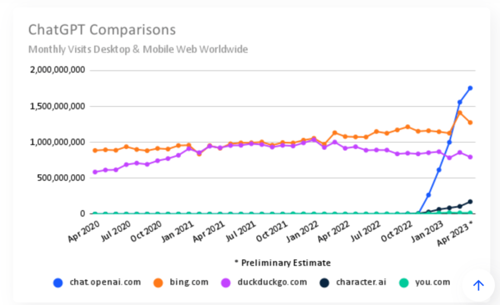 ChatGPT：现代科技界的'IntelInside'？一月暴增，四月仍稳坐流量宝座