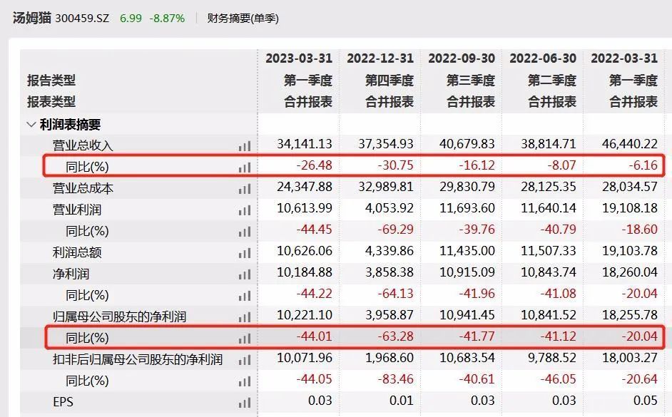 股价暴跌背后，ChatGPT概念下的‘热点王’汤姆猫究竟发生了什么？