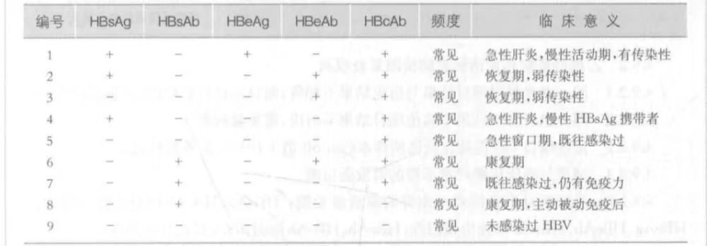 tp ,tppa-,trust-:化學發光假陽性;從未感染過梅毒或感染後