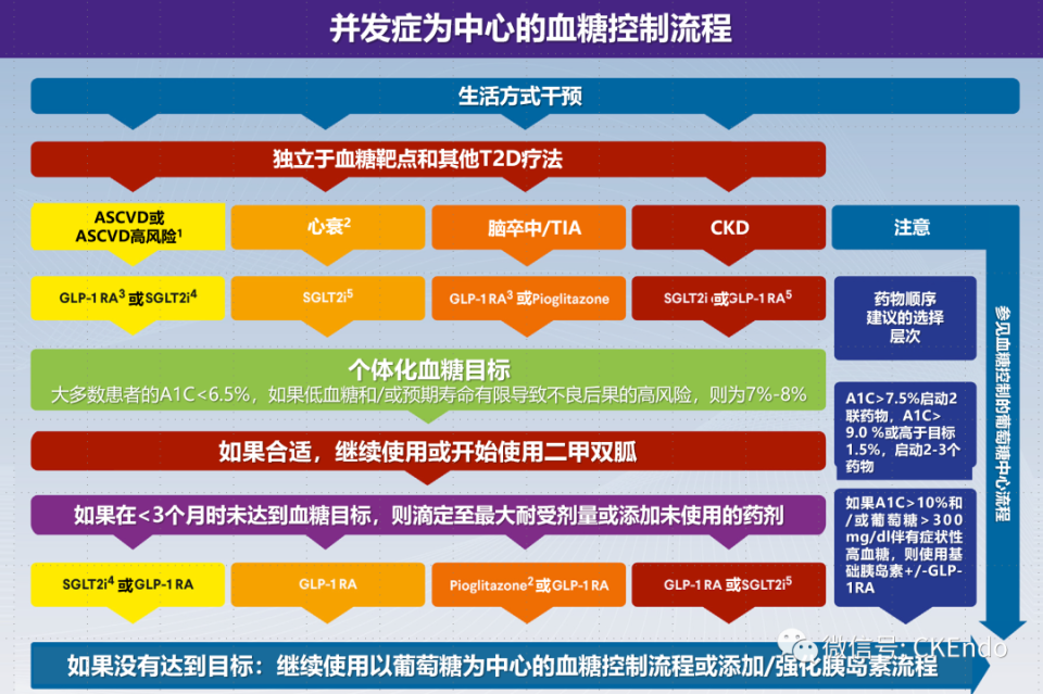 2023版aace2型糖尿病管理專家共識重磅發佈全新用藥路徑圖來了