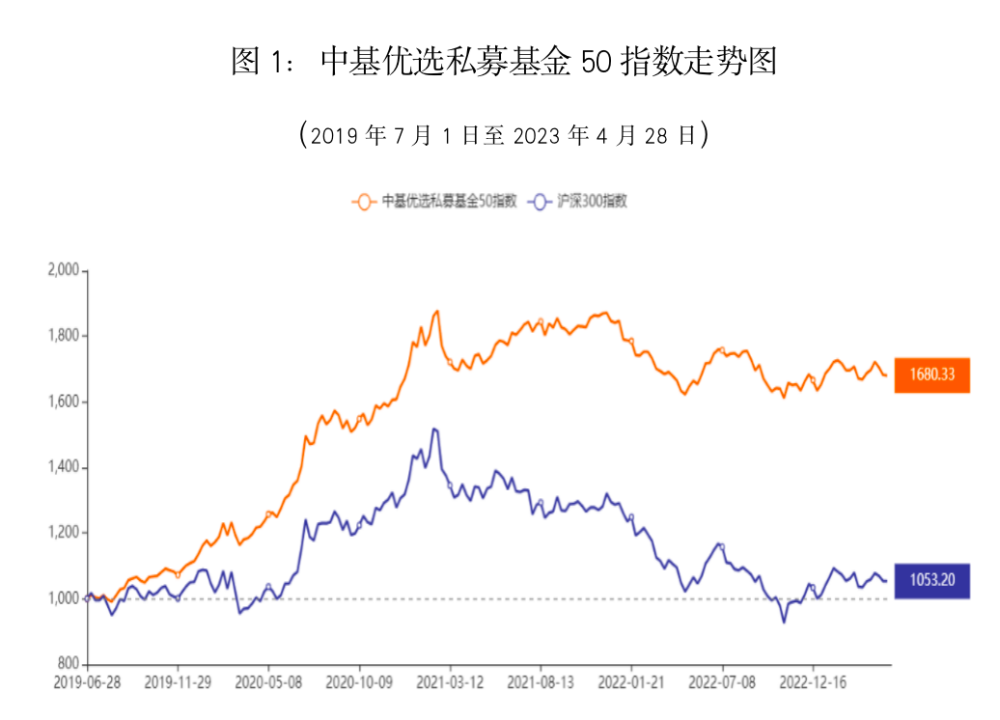 2023年4月,中基优选私募基金50指数(以下简称"中基私募50指数)表现