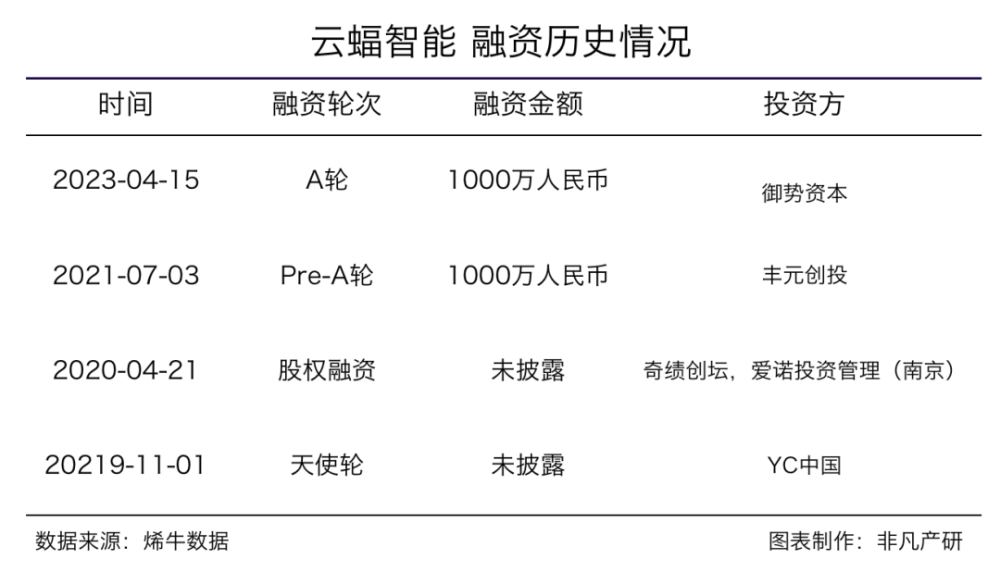 语音大数据及智能化客服解决方案供应商云蝠智能获御势资本1000万A轮融资 · 原文图片 2