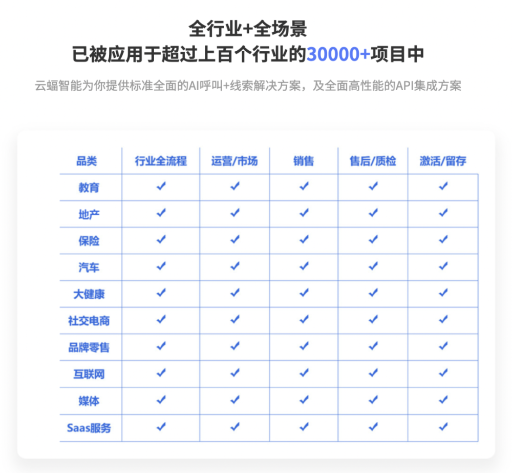 语音大数据及智能化客服解决方案供应商云蝠智能获御势资本1000万A轮融资 · 原文图片 3