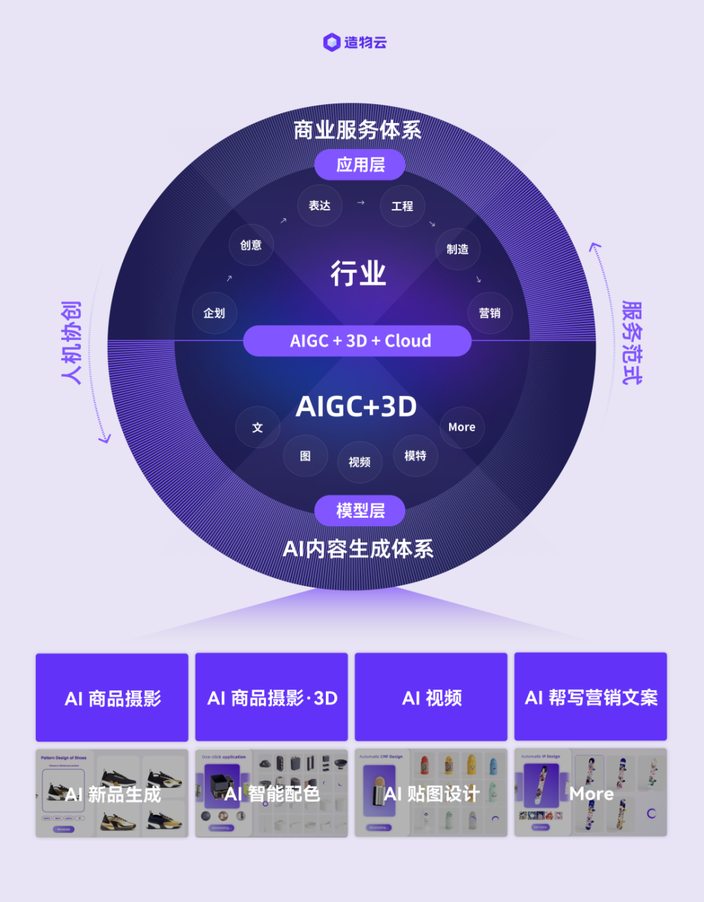 AIGC＋3D内容生成解决方案提供商造物云获线性资本天使轮融资 · 原文图片 3
