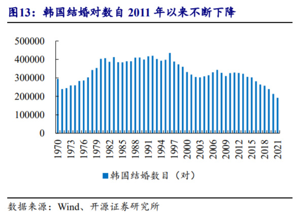 低结婚率带来的是低生育率,韩国人口自2020年开始就已经转负.