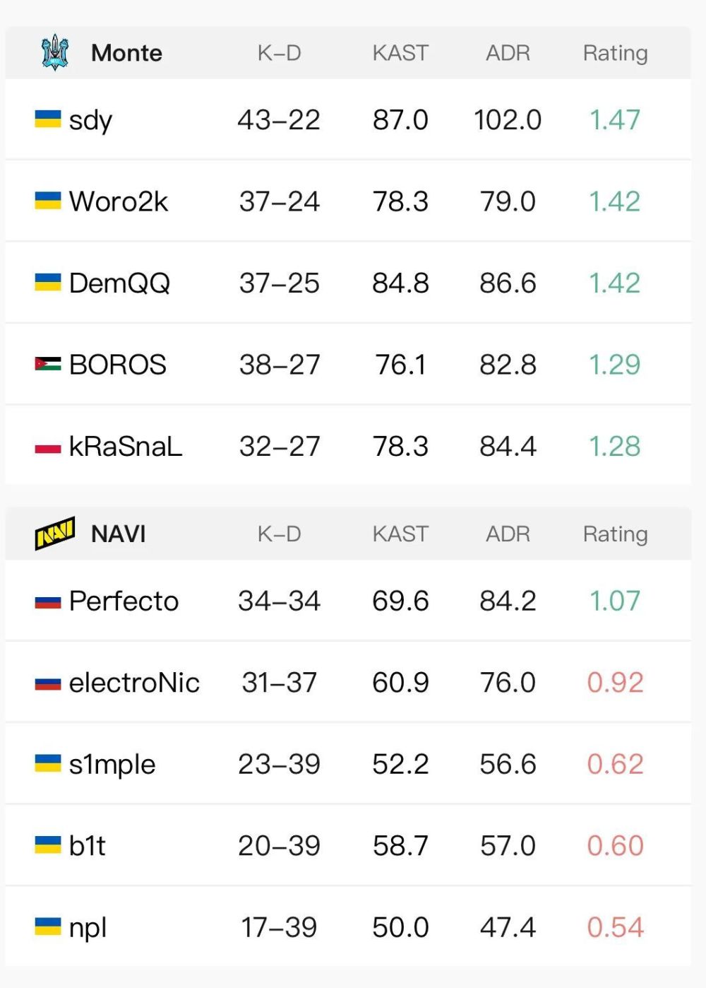 ropz神级发挥拯救FAZE！G2三负淘汰，传奇组最终轮FaZe VS NAVI！
