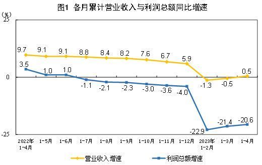 国家统计局：1-4月份全国规模以上工业企业利润下降20.6％到底是什么意思-313啦实用网