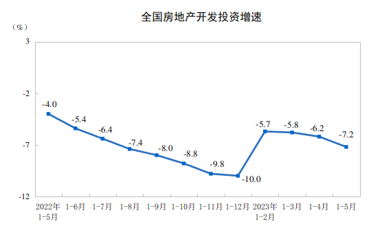 国家统计局：1-5月房地产开发投资同比下降7.2%，商品房销售额增长8.4%到底是什么意思-313啦实用网