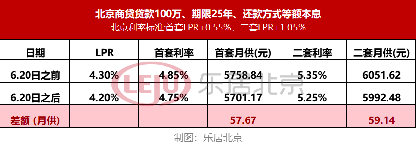 就北京而言,银行执行的是首套房商贷利率加55个基点,二套房商贷加105