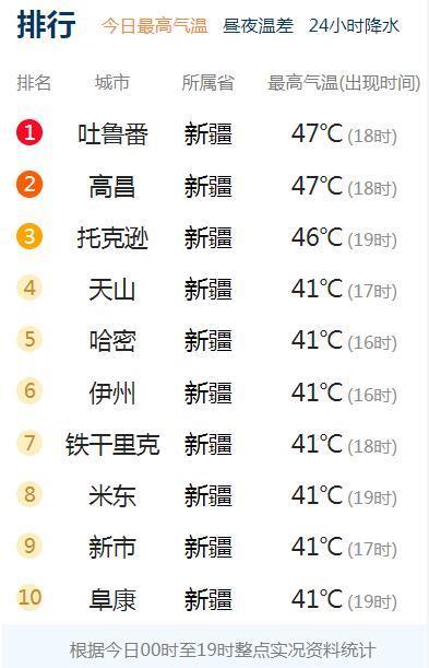新疆十地"高温群聊",均超40℃霸占全国热榜