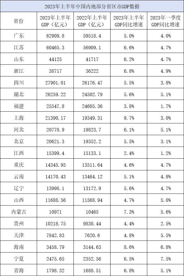 经济增长总量_2023年上半年经济总量:江苏成增量之王