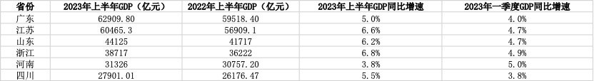 gdp经济总量_2022年GDP10强省份排名:广东连续34年全国第一(2)