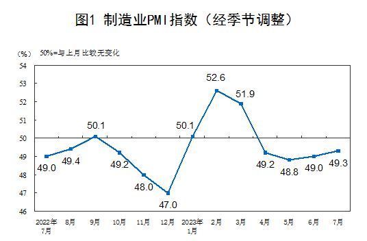 国家统计局：7月中国制造业PMI为49.3%，连续两月回升内容是什么-313啦实用网