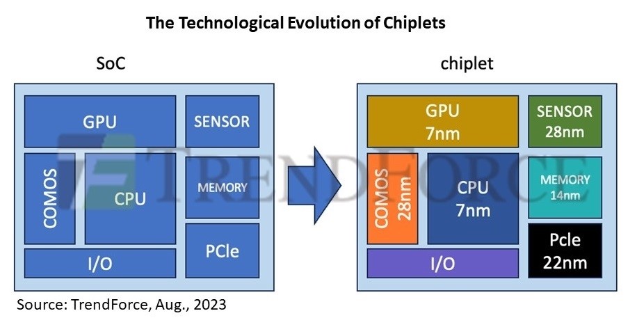 Chiplet Sip