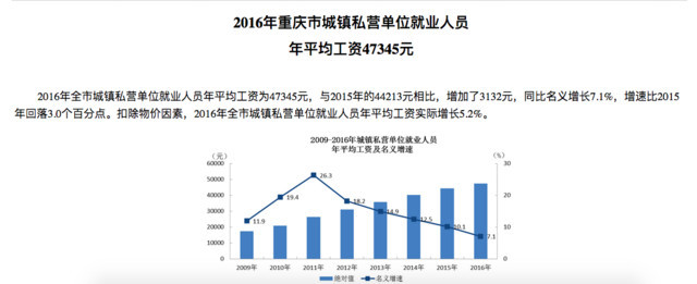 2016年重庆城镇职工年平均工资出炉 私企员工