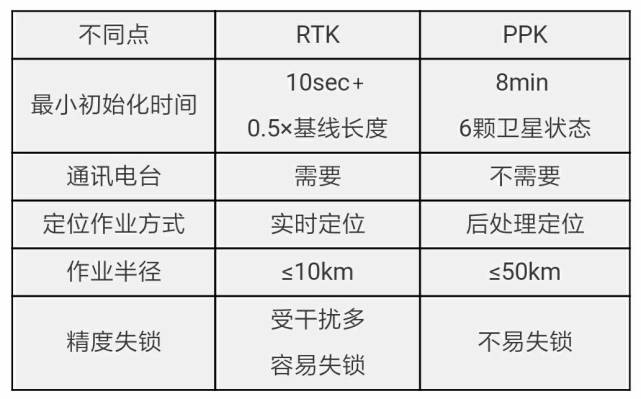 PPK 无人机空间定位的秘密武器_ppk距离限制-CSDN博客