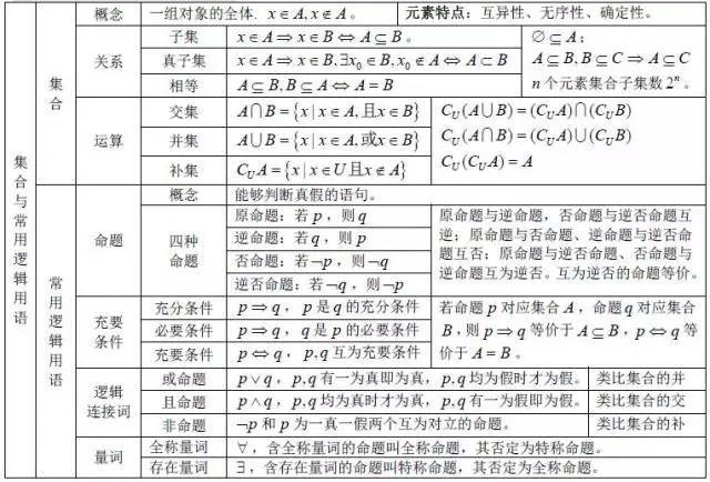 高一数学公式 送给所有高一新生