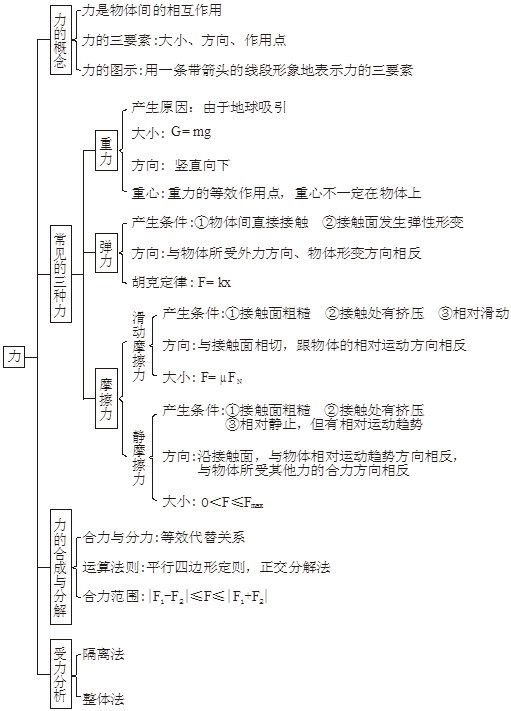 牛頓運動定律第四章 物體的平衡第五章 曲線運動第六章 萬有引力定律