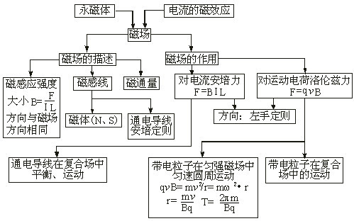 恆定電流第十三章 電 場第十一,十二章 分子熱運動能量守恆 固體,液體