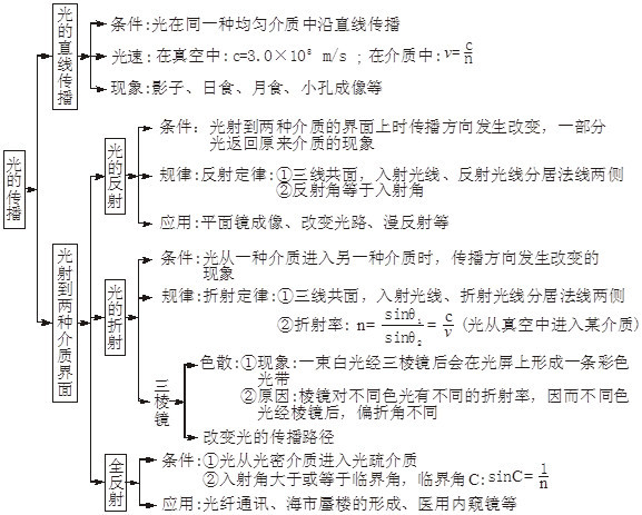 高中理綜知識點思維導圖幫你建立複習框架