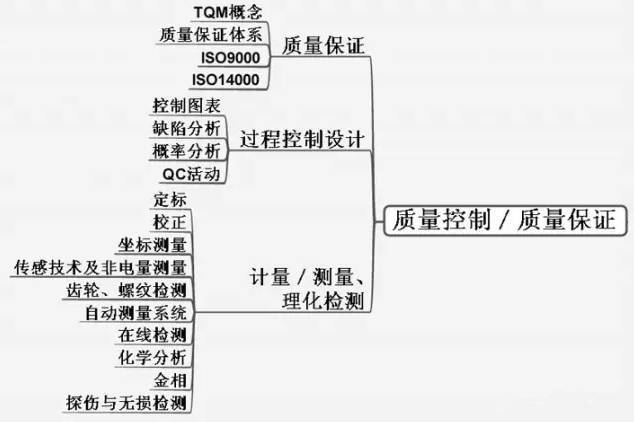 機械工程師最完整知識體系圖,學到死的節奏!