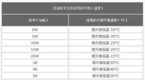 機油5w30和5w40區別,修理師傅:別亂花錢,對車的傷害很大!