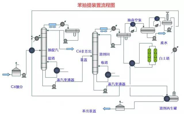 化工裝置流程圖|反應器|換熱器|空冷器|塔頂