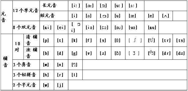 史上最全英语音标发音及拼读规则教程 腾讯新闻