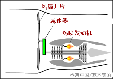 神奇!飞机飞行原理3d动态图,小学生都能看懂