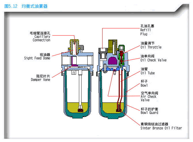 油雾器工作原理结构图图片