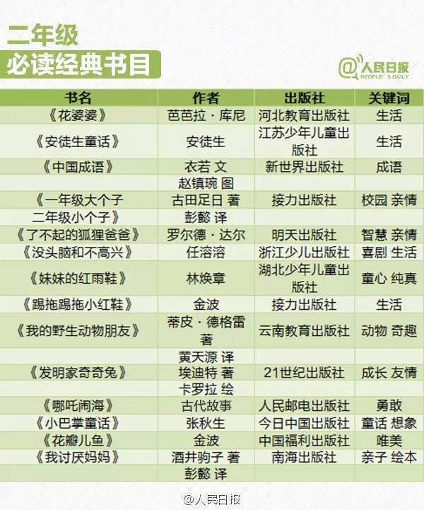 人民日报19年级寒假必读书单来了