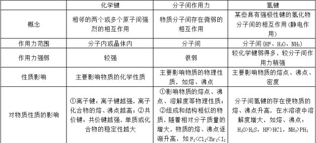 高考化學:必會知識點總結—化學鍵!