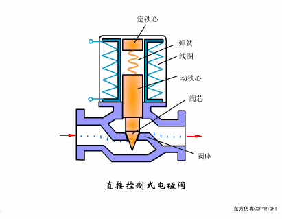 33种阀门工作动态图分享