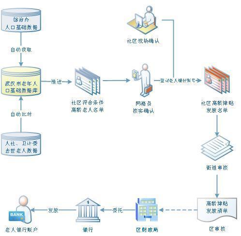 老退休人员收入证明到哪里开 腾讯网