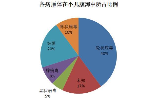 輪狀病毒是兒童腹瀉的主要病原.