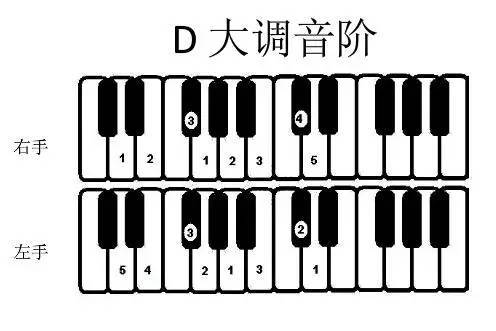 10分鐘搞懂大調和小調附大小調音階指法圖