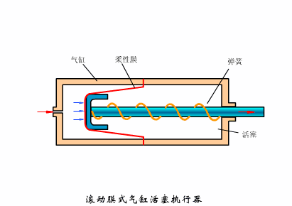 24种常见阀门工作原理动图,建议收藏!