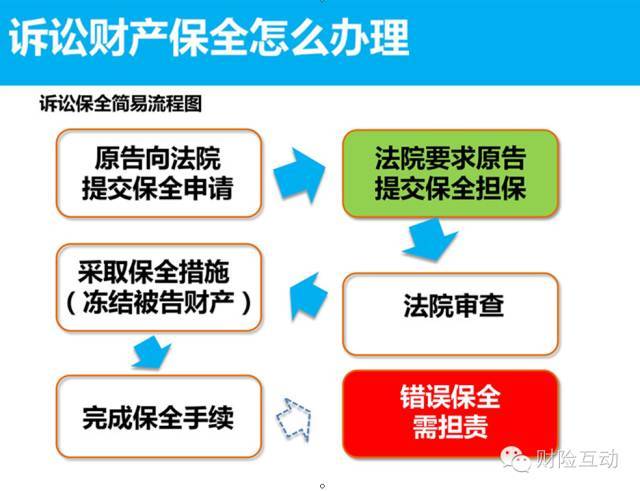 關於訴訟財產保全責任險,你瞭解多少?