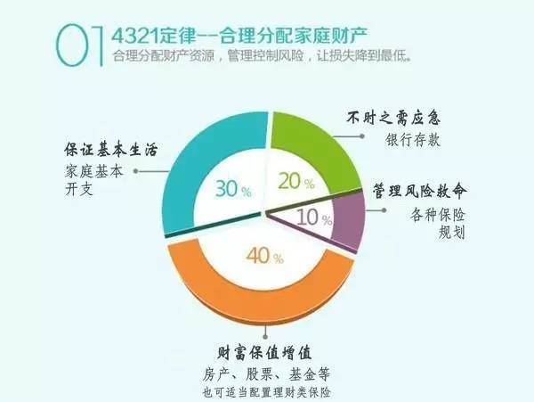 不吹不黑,为什么说保险是所有理财的基础?5张图片,5大财富定律告诉你.