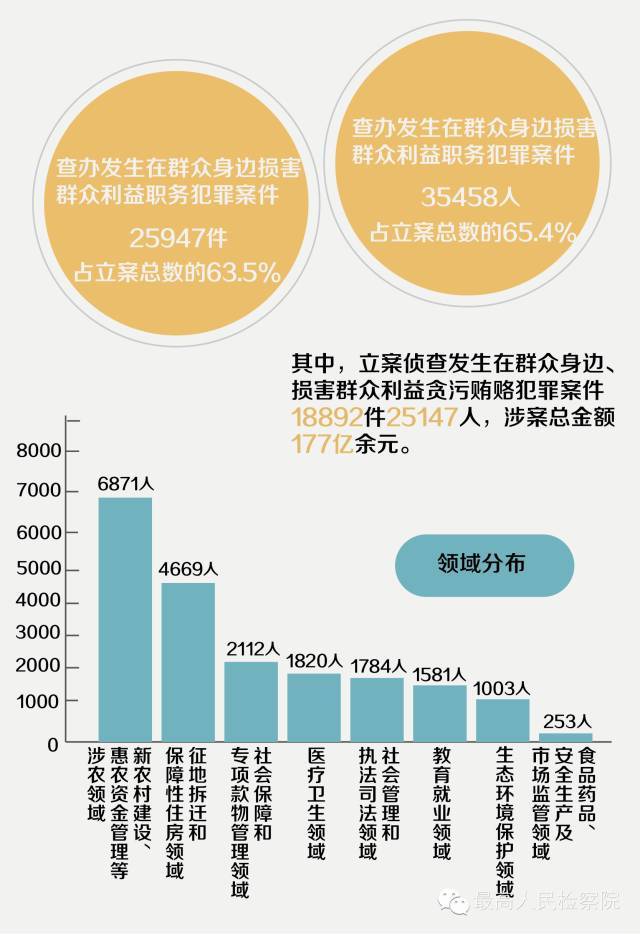 【最高检@你"打虎拍蝇"成绩单请你查收