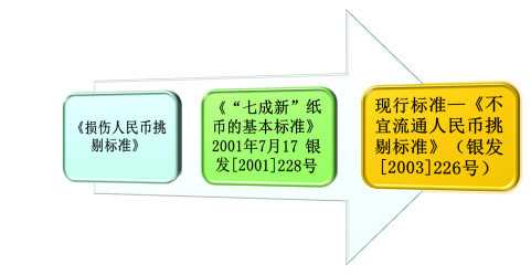 《不宜流通人民币纸币》行业标准