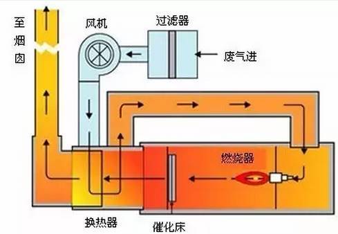 voc废气处理工艺