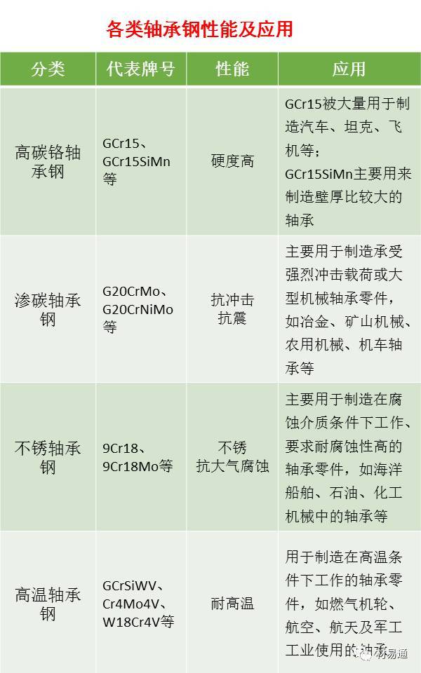 一组图看懂轴承钢